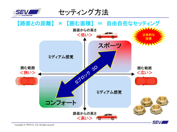 7ぶりの更新製品、Sブロック3D