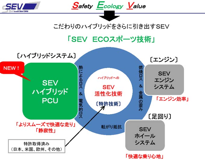 エコ&スポーツ SEVハイブリッド